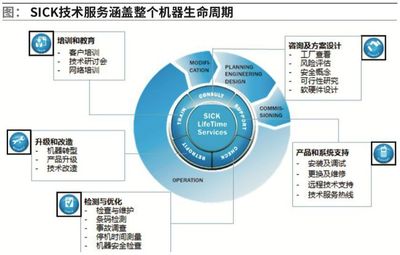 SICK 立足創(chuàng)新，持續(xù)引領(lǐng)教育咨詢新航向
