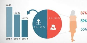 2017互聯(lián)網(wǎng)家裝用戶洞察報(bào)告 女性用戶規(guī)模首超男性并關(guān)注互聯(lián)網(wǎng)安全服務(wù)